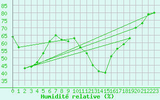 Courbe de l'humidit relative pour Xert / Chert (Esp)
