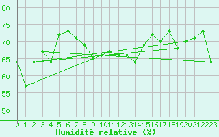 Courbe de l'humidit relative pour Meiringen