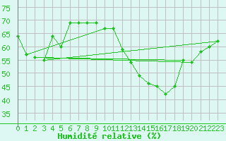 Courbe de l'humidit relative pour Nmes - Courbessac (30)