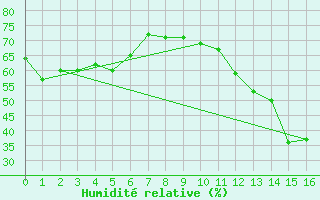 Courbe de l'humidit relative pour Ponta Pora