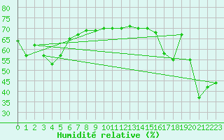 Courbe de l'humidit relative pour Corvatsch