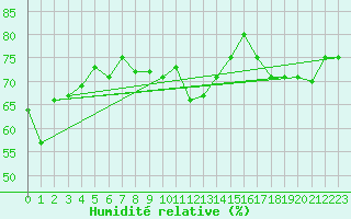 Courbe de l'humidit relative pour Swift Current