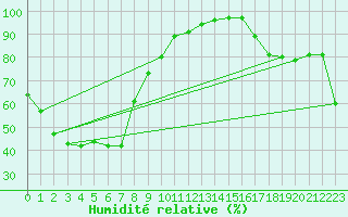 Courbe de l'humidit relative pour Dum In Mirrie Aws