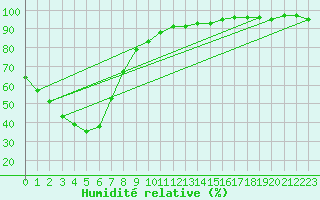 Courbe de l'humidit relative pour Young Aws