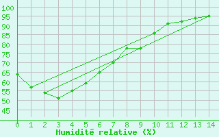 Courbe de l'humidit relative pour Mackay Airport