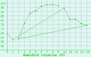Courbe de l'humidit relative pour Montemboeuf (16)
