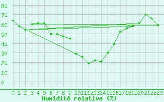 Courbe de l'humidit relative pour Davos (Sw)