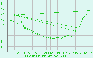 Courbe de l'humidit relative pour Puolanka Paljakka