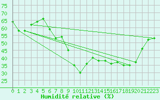 Courbe de l'humidit relative pour Sanary-sur-Mer (83)