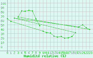 Courbe de l'humidit relative pour Saint-Germain-l'Herm (63)