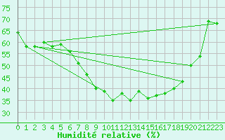 Courbe de l'humidit relative pour Bad Ragaz