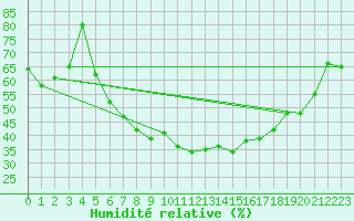 Courbe de l'humidit relative pour Kise Pa Hedmark