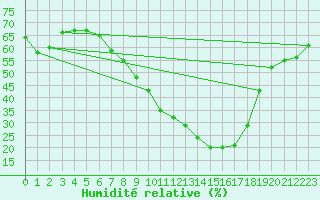 Courbe de l'humidit relative pour Weihenstephan