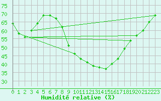 Courbe de l'humidit relative pour Nmes - Garons (30)