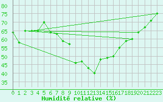 Courbe de l'humidit relative pour Marham