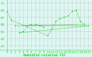 Courbe de l'humidit relative pour Hiroshima