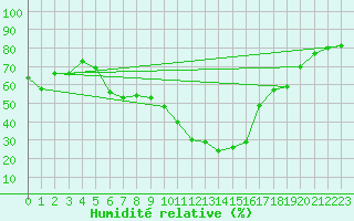 Courbe de l'humidit relative pour Avila - La Colilla (Esp)