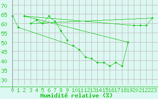 Courbe de l'humidit relative pour Pully-Lausanne (Sw)