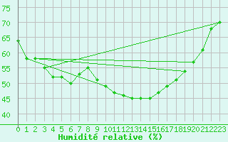 Courbe de l'humidit relative pour San Fernando