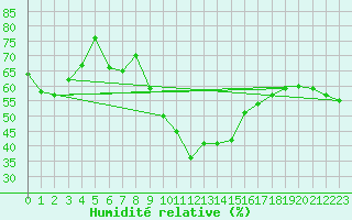 Courbe de l'humidit relative pour Valbella