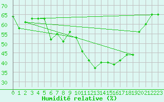 Courbe de l'humidit relative pour Rimbach-Prs-Masevaux (68)