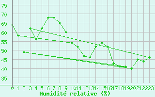 Courbe de l'humidit relative pour Aniane (34)