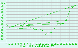 Courbe de l'humidit relative pour Cessieu le Haut (38)