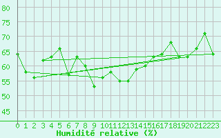 Courbe de l'humidit relative pour Val d'Isre - Centre (73)