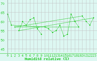 Courbe de l'humidit relative pour Magilligan