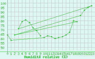 Courbe de l'humidit relative pour Elpersbuettel