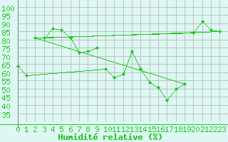 Courbe de l'humidit relative pour Valence (26)