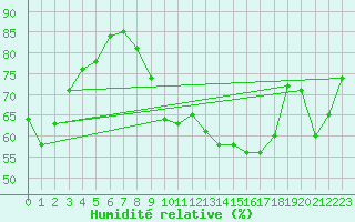Courbe de l'humidit relative pour Mcon (71)