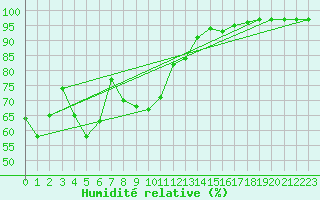 Courbe de l'humidit relative pour Lugo / Rozas