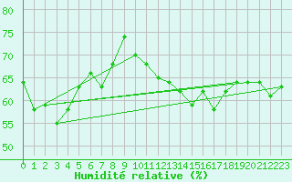 Courbe de l'humidit relative pour Rochegude (26)