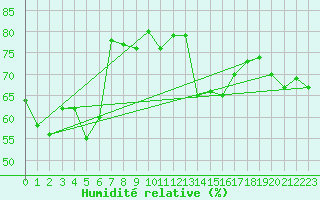 Courbe de l'humidit relative pour Capo Bellavista