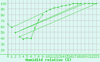 Courbe de l'humidit relative pour Temora