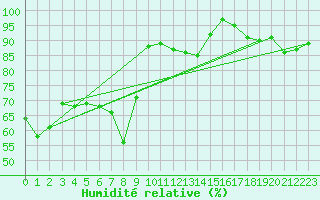 Courbe de l'humidit relative pour Chopok