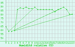 Courbe de l'humidit relative pour Porqueres
