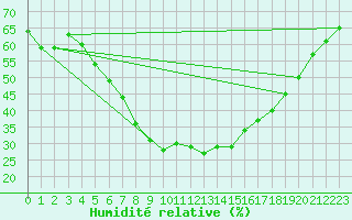 Courbe de l'humidit relative pour Malmo