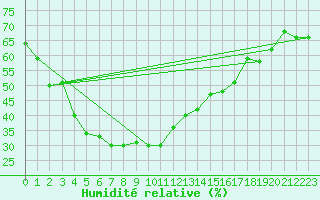 Courbe de l'humidit relative pour Mae Hong Son