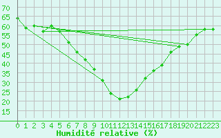 Courbe de l'humidit relative pour Aydin