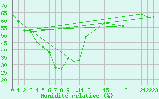 Courbe de l'humidit relative pour Phrae