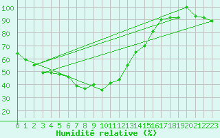 Courbe de l'humidit relative pour Corvatsch