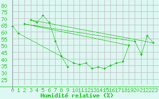 Courbe de l'humidit relative pour Dunkeswell Aerodrome