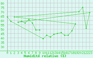 Courbe de l'humidit relative pour Vaduz