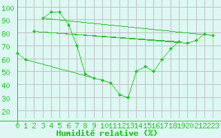 Courbe de l'humidit relative pour Tat