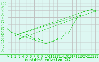 Courbe de l'humidit relative pour Leibnitz