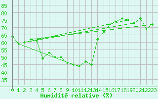 Courbe de l'humidit relative pour Bernina
