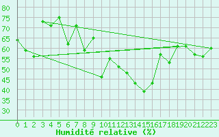 Courbe de l'humidit relative pour Montana