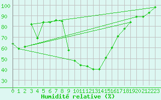 Courbe de l'humidit relative pour Reichenau / Rax